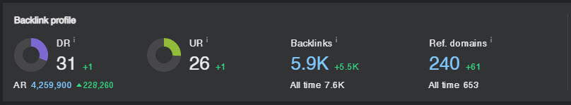 Backlinkprofile